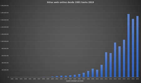 Millones De Sitios Web