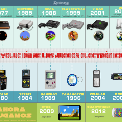 Timeline: Evolucion de los videojuegos de: Maximiliano contreras segovia