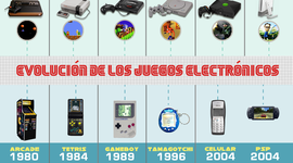 Timeline: Evolucion de los videojuegos de: Maximiliano contreras segovia