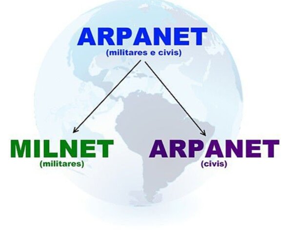 Se separa Arpanet en Servicios Militares y Servicios  Científicos