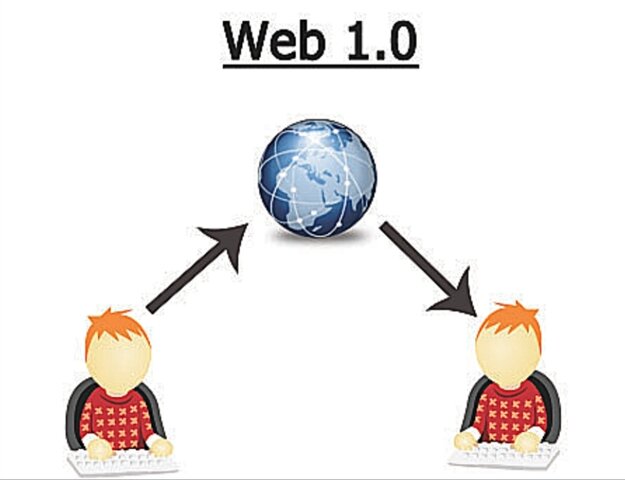 Aparece el término web 1.0