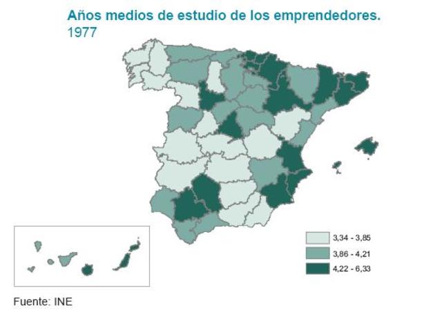 Los emprendedores dedican 4,3 años medios de estudio