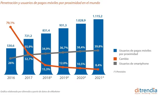 La penetración de las tabletas ha aumentado lentamente en los últimos años. Microsoft ha recibido una multa de 1.300 millones de dolares.