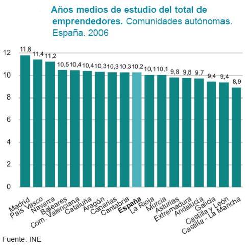 Madrid, País Vasco y Navarra tienen los emprendedores más cualificados