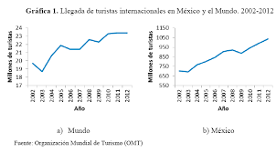 2018 Crecimiento Económico Turismo Social.
