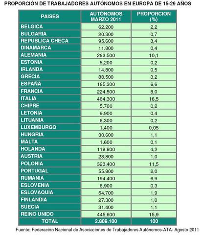 Distribución de jóvenes emprendedores menores de 30 años en Europa