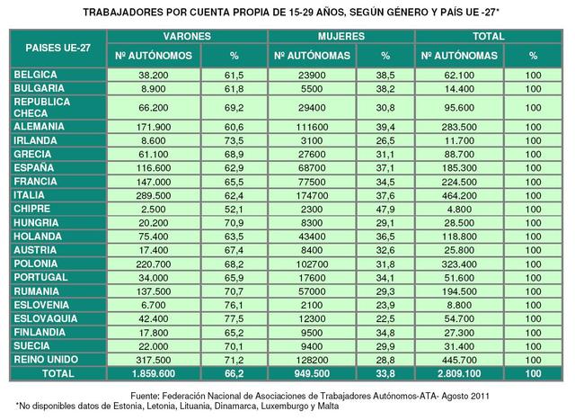 2 de cada 3 jóvenes autónomos son hombres