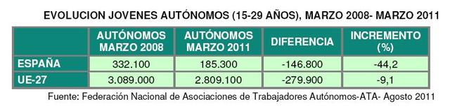 1 de cada 2 jóvenes autónos que se ha perdido en Europa desde el inicio de la crisis, es de nacionalidad española