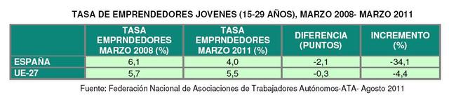 Tasa de emprendedores de jóvenes