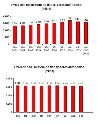 Evolución de Emprendedores en España 2008