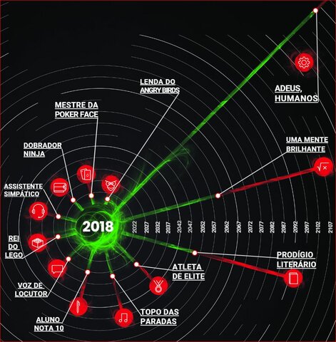 IA x Humanos - quanto tempo falta para a IA superar os humanos?