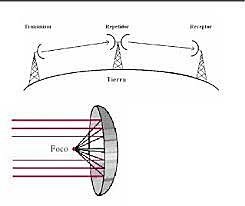 comunicación vía microondas