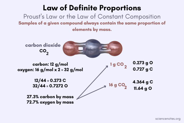Law of Definite Proportions