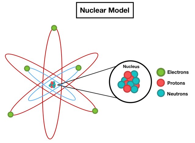 Nuclear Model