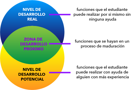 Modelo Cognitivo: Teoría del Desarrollo Próximo