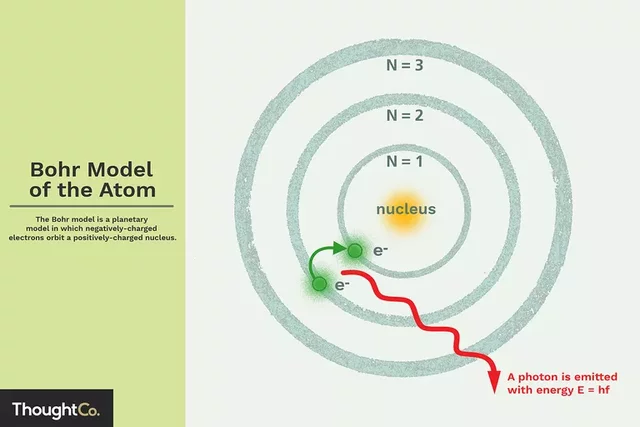 The Bohr Model