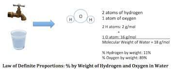Law of Definite Proportions