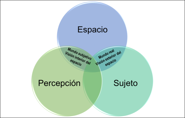 Geografia de la Percepción