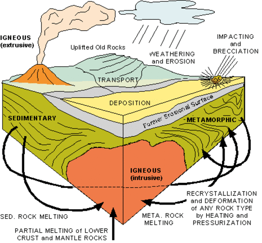 igneous processes