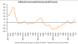 Aumento de Demanda del Huevo