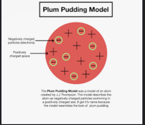 Plum Pudding Model