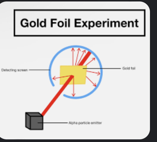 Gold Foil Experiment