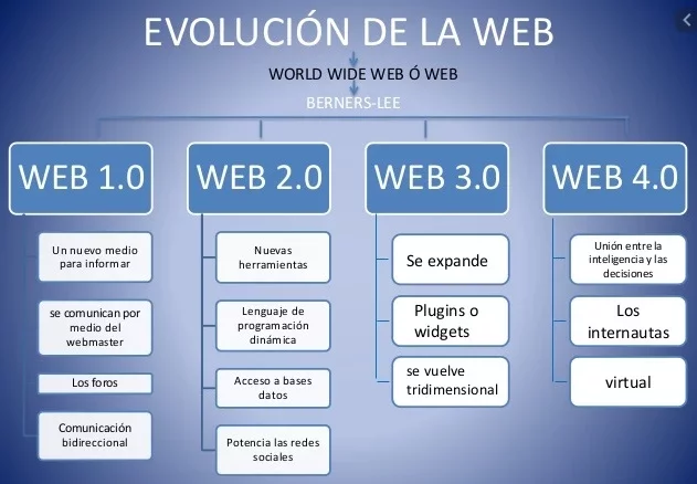 CARACTERISTICAS WEB 4.0