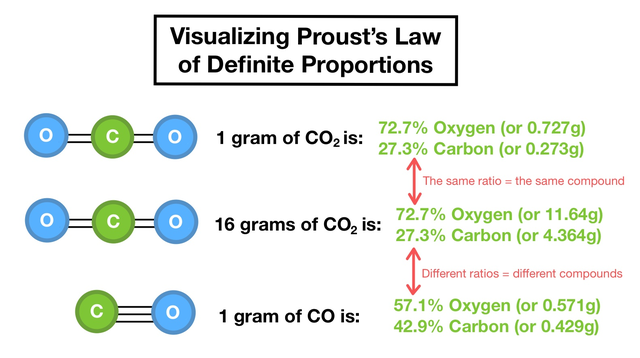 Law of Definite Proportions