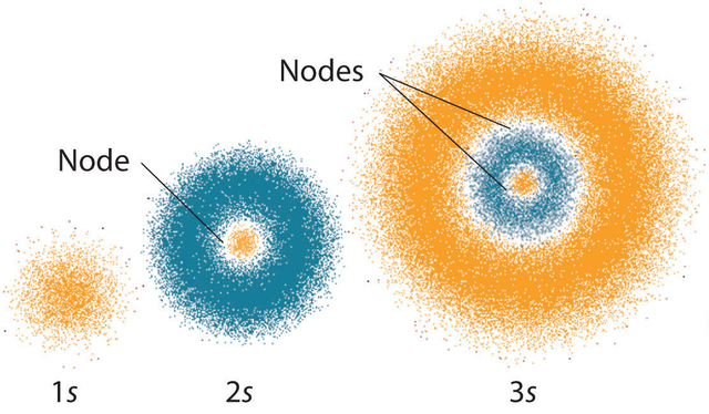 Quantum Mechanical Model