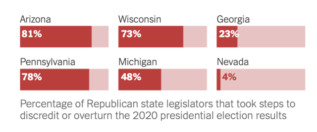 NYT Reports 73% of WI State Legislatures took steps to discredit election