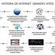Infografia. historia y evolución de internet. acontecimientos más importantes.