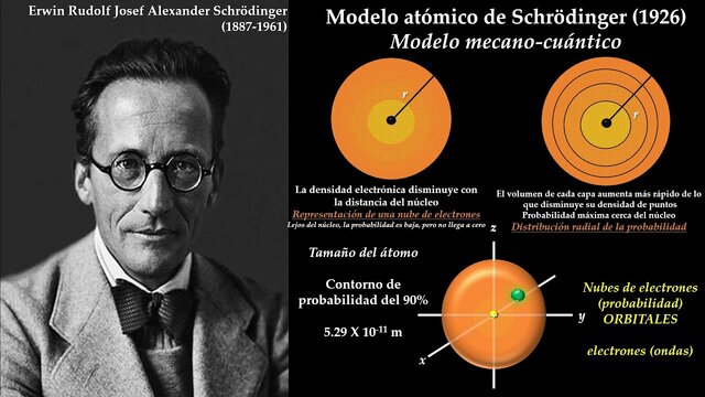 Modelo atómico de E. Schrodinger