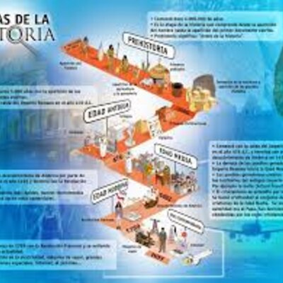 Timeline: Etapas de la Humanidad