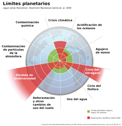limites planetarios
