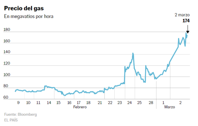 Los precios de la energía se descontrolan por la guerra en Ucrania|