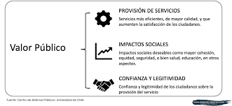 Valor público: prestación de servicios y definición de actividades