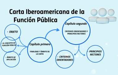 Se expide la Carta Iberoamericana de la Función Pública.