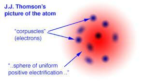 J.J. Thomson discovered corpuscle