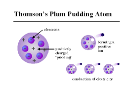J.J. Thomson Plum Pudding Atom