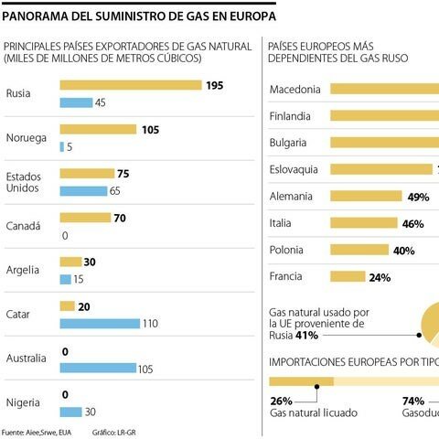 Rusia suspende exportaciones de energía a Finlandia
