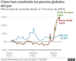 El gas ruso aumenta su valor en el mercado