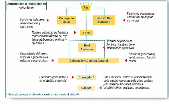 Época colonial (Categoría de personal)
