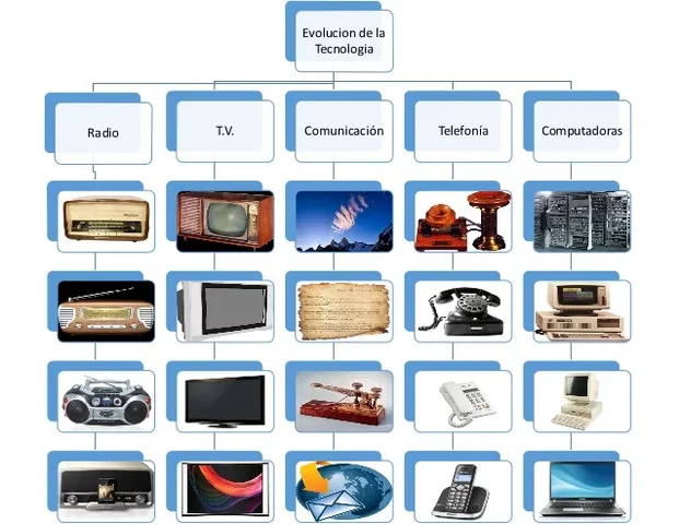 Revolución Tecnológica