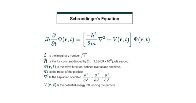 Erwin Rudolf Josef Alexander Schrodinger's Discovery