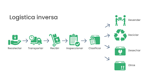 LOGÍSTICA INVERSA