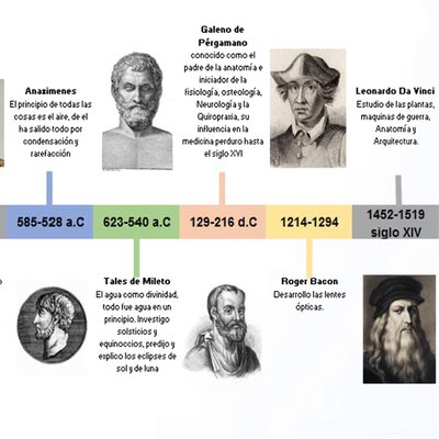 Timeline: Eix cronologic Cientifics