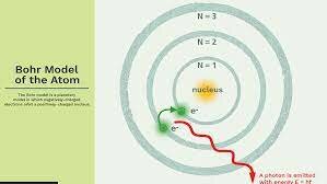 Niels Bohr Experiment