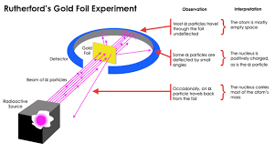 Ernest Rutherford Experiment