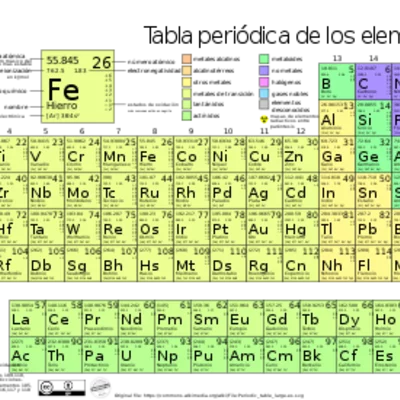 Timeline: Desarrollo histórico de la Tabla Periódica