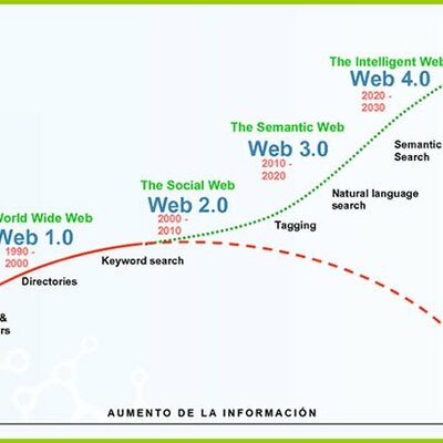 Timeline: EVOLUCIÓN DE LA WEB 1.0-7.0